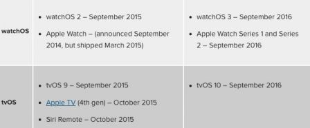 watchos-tvos-produits-2016.jpg, 2016 watchos-tvos-produits-2016.jpg