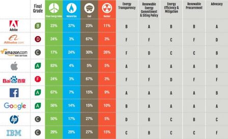 greenpeace-note-environnement-societes-tech-2017.jpg, 2017 greenpeace-note-environnement-societes-tech-2017.jpg