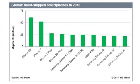 ihs-markit-ventes-smartphones-2016.jpg, 2017 ihs-markit-ventes-smartphones-2016.jpg