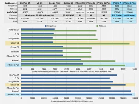 iphone-7-galaxy-s8-comparaisons-performances-brutes-0.jpg, 2017 iphone-7-galaxy-s8-comparaisons-performances-brutes-0.jpg