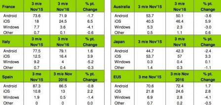 kantar-part-marche-ios-novembre-2016-2.jpg, 2017 kantar-part-marche-ios-novembre-2016-2.jpg