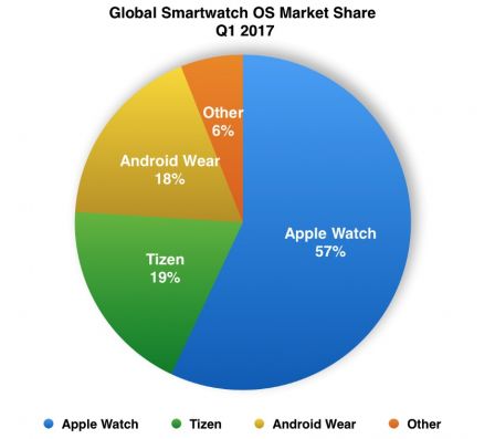 parts-marche-montres-connectees-q1-2017.jpg, 2017 parts-marche-montres-connectees-q1-2017.jpg