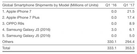 smartphone-le-plus-vendu-trimestre-q1-2017-1.jpg, 2017 smartphone-le-plus-vendu-trimestre-q1-2017-1.jpg