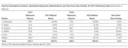 ventes-smartphones-idc-premier-trimestre-2017.jpg, 2017 ventes-smartphones-idc-premier-trimestre-2017.jpg