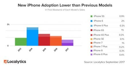 adoption-iphone-8-et-8-plus-versus-anciens-iphone.jpg, 2017 adoption-iphone-8-et-8-plus-versus-anciens-iphone.jpg