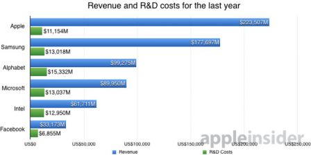 apple-recherche-developpement-investissements-revenus-efficacite-0.jpg, 2017 apple-recherche-developpement-investissements-revenus-efficacite-0.jpg