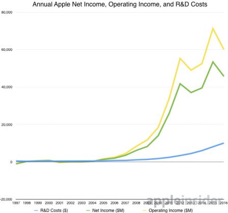 apple-recherche-developpement-investissements-revenus-efficacite-1.jpg, 2017 apple-recherche-developpement-investissements-revenus-efficacite-1.jpg