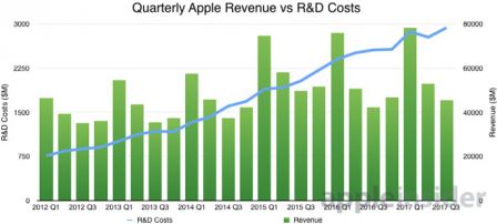 apple-recherche-developpement-investissements-revenus-efficacite-3.jpg, 2017 apple-recherche-developpement-investissements-revenus-efficacite-3.jpg