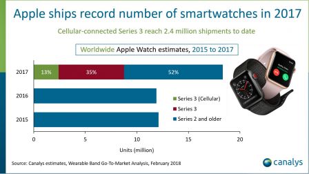apple-watch-bonne-annee-2017-ventes-part-de-marche-1.jpg