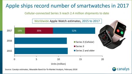 apple-watch-bonne-annee-2017-ventes-part-de-marche-1.jpg, 2017 apple-watch-bonne-annee-2017-ventes-part-de-marche-1.jpg