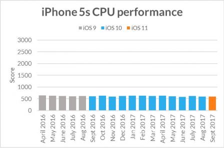 comparaison-ios-9-10-11-iphone5s-et-recentes-pas-de-ralentissement-2.jpg, 2017 comparaison-ios-9-10-11-iphone5s-et-recentes-pas-de-ralentissement-2.jpg
