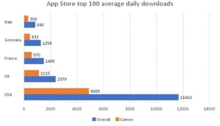 etude-atteindre-top-10-app-store-combien-de-telechargement-5.jpg