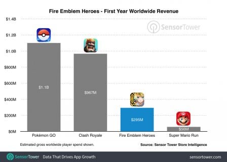 fire-emblem-heroes-largement-devant-super-mario-run-revenus-generes-nintendo-1.jpg, 2017 fire-emblem-heroes-largement-devant-super-mario-run-revenus-generes-nintendo-1.jpg