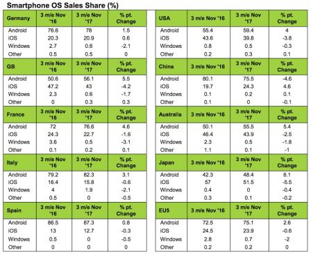 kantar-analyse-septembre-novembre-ventes-iphone-x-part-ios-monde-1.jpg, 2017 kantar-analyse-septembre-novembre-ventes-iphone-x-part-ios-monde-1.jpg