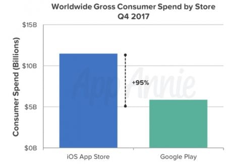 mobile-app-android-vs-ios-revenus-pour-apple-2.jpg, 2017 mobile-app-android-vs-ios-revenus-pour-apple-2.jpg