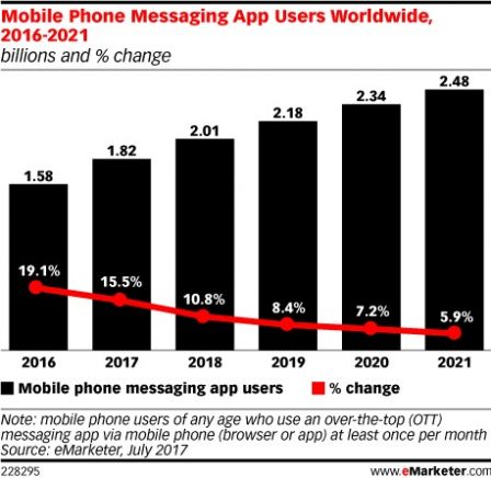 progression-utilisateurs-apps-messagerie-mobile-instantanee-2.jpg, 2017 progression-utilisateurs-apps-messagerie-mobile-instantanee-2.jpg