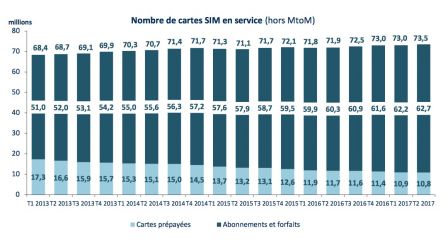 rapport-arcep-trimestre-2-20117-usage-telephonie-france1.jpg, 2017 rapport-arcep-trimestre-2-20117-usage-telephonie-france1.jpg