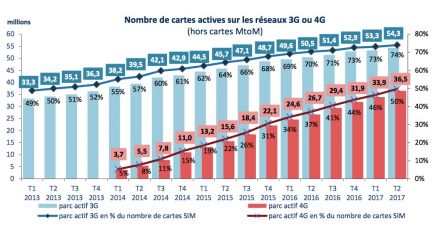 rapport-arcep-trimestre-2-20117-usage-telephonie-france2.jpg, 2017 rapport-arcep-trimestre-2-20117-usage-telephonie-france2.jpg