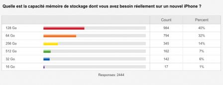 resultat-sondage-memoire-iphone-8-x.jpg, 2017 resultat-sondage-memoire-iphone-8-x.jpg