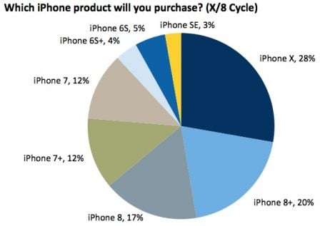 sondage-iphone-x-intentions-pour-grosse-capacite-5.jpg, 2017 sondage-iphone-x-intentions-pour-grosse-capacite-5.jpg