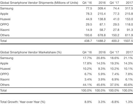 ventes-iphone-trimestre-4-2017-top-part-marche.jpg, 2017 ventes-iphone-trimestre-4-2017-top-part-marche.jpg