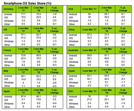 donnes-kantar-iphone-x-bonnes-ventes-chines-ios-progresse-1.jpg, 2018 donnes-kantar-iphone-x-bonnes-ventes-chines-ios-progresse-1.jpg
