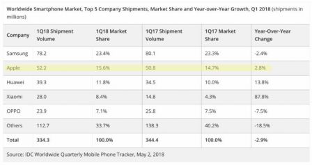 marche-smartphone-baisse-apple-monte.jpg, 2018 marche-smartphone-baisse-apple-monte.jpg