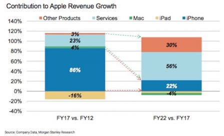 revenus-services-apple-bientot-50-pourcent-1.jpg, 2018 revenus-services-apple-bientot-50-pourcent-1.jpg