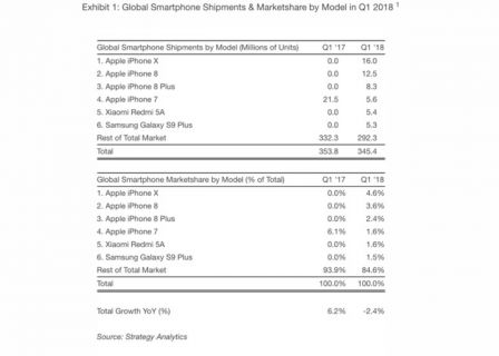 ventes-smartphones-iphone-x-premier-q1-2018-2.jpg