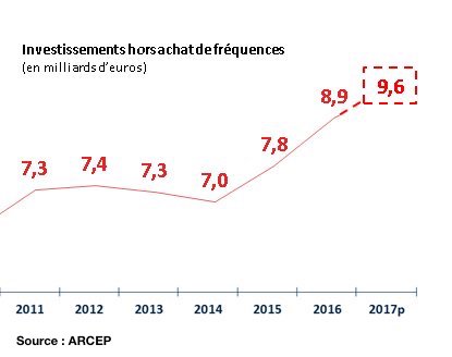 investissements-operateurs-2017-source-arcep.jpg, 2018 investissements-operateurs-2017-source-arcep.jpg