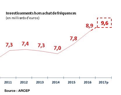 investissements-operateurs-2017-source-arcep.jpg
