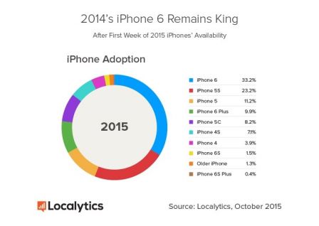 adoption-iphone-2015.jpg, 2015 adoption-iphone-2015.jpg