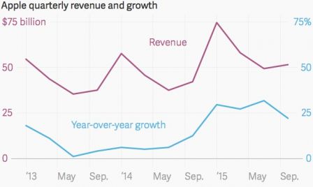 apple-chiffre-croissance.jpg, 2015 apple-chiffre-croissance.jpg