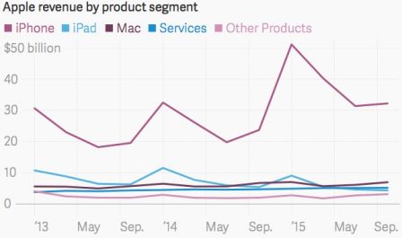 apple-chiffre-par-produit.jpg, 2015 apple-chiffre-par-produit.jpg