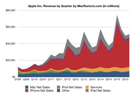 apple-resultats-q4-2015.jpg, 2015 apple-resultats-q4-2015.jpg