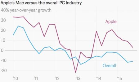 apple-vente-mac.jpg, 2015 apple-vente-mac.jpg