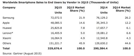gartner-ventes-smartphone-q2-2015.jpg, 2015 gartner-ventes-smartphone-q2-2015.jpg