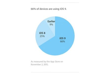 ios-9-adoption-novembre.jpg, 2015 ios-9-adoption-novembre.jpg
