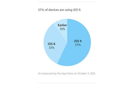 ios-9-adoption-octobre.jpg, 2015 ios-9-adoption-octobre.jpg