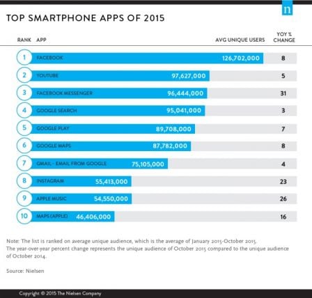 nielsen-top-apps-2015-1.jpg, 2015 nielsen-top-apps-2015-1.jpg