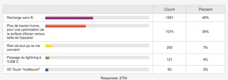 sondage-iphone-7-1.jpg, 2015 sondage-iphone-7-1.jpg