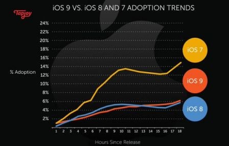 taux-adoption-ios-7-8-9.jpg, 2015 taux-adoption-ios-7-8-9.jpg