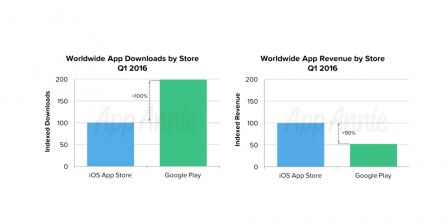 appannie-q1-2016-google-play-apple-app-store.jpg, 2016 appannie-q1-2016-google-play-apple-app-store.jpg