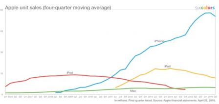 apple-q2-2016.jpg, 2016 apple-q2-2016.jpg