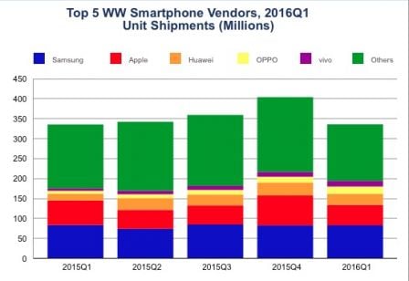 idc-graphe-vente-smartphone-q1-2016.jpg, 2016 idc-graphe-vente-smartphone-q1-2016.jpg