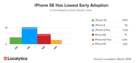 iphone-se-localytics.jpg, 2016 iphone-se-localytics.jpg