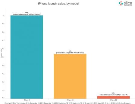 iphone-se-stats-1.jpg, 2016 iphone-se-stats-1.jpg
