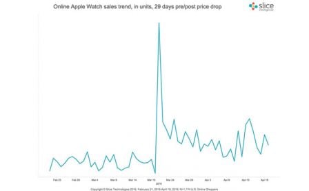 ventes-apple-watch-post-keynote.jpg, 2016 ventes-apple-watch-post-keynote.jpg
