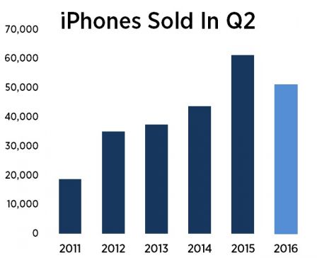 ventes-iphone-q2.jpg, 2016 ventes-iphone-q2.jpg