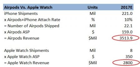 estimations-airpods-apple-watch-revenus-2017.jpg, 2016 estimations-airpods-apple-watch-revenus-2017.jpg